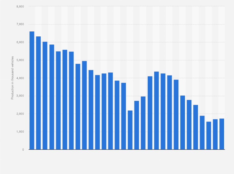Statistic: U.S. domestic auto production from 1994 to 2023 (in 1,000 vehicles)