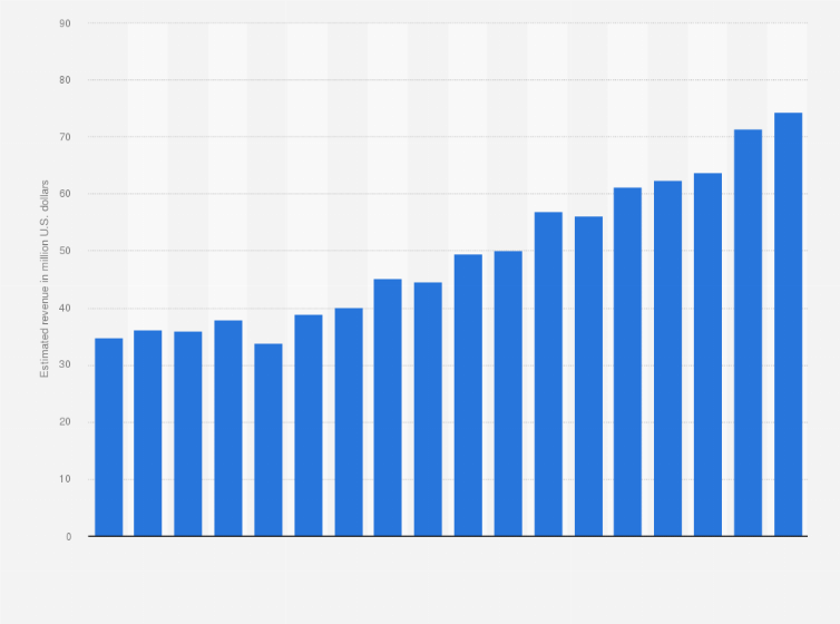 Statistic: Estimated revenue of TV broadcasters in the United States from 2005 to 2022 (in million U.S. dollars)