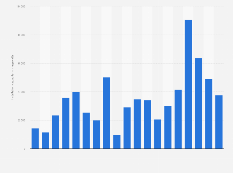 Statistic: General Electric Vernova's annual wind turbine capacity installations from 2005 to 2023 (in megawatts)