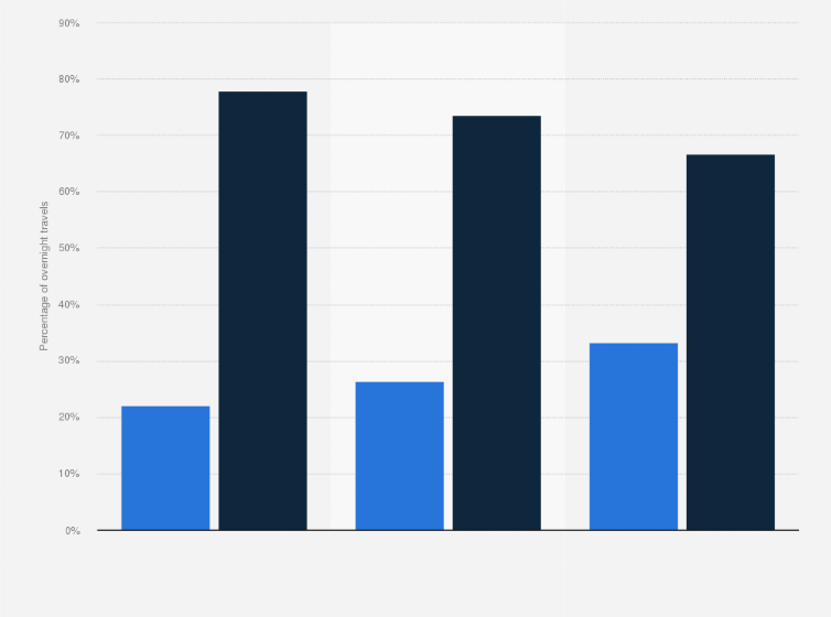 Statistic: Distribution of overnight travels by U.S. residents to Mexico by mode of transportation from 1990 to 1999