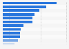 The leading logistics companies in the United States in 2023, based on North American net revenue (in million U.S. dollars)