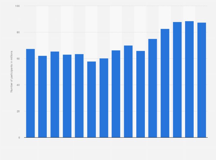 Statistic: Number of adults participating in recreational boating in the United States from 2000 to 2014 (in millions)*
