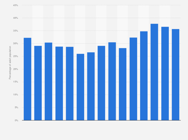 Statistic: U.S. adult population participation in recreational boating from 2000 to 2014