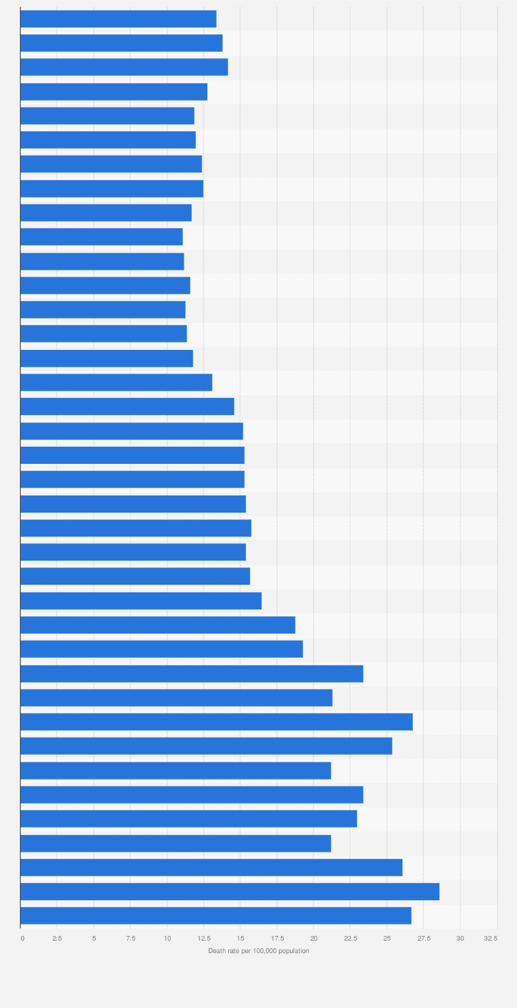 Statistic: Deaths by motor vehicle-related injuries in the U.S. from 1930 to 2023 (per 100,000 population)