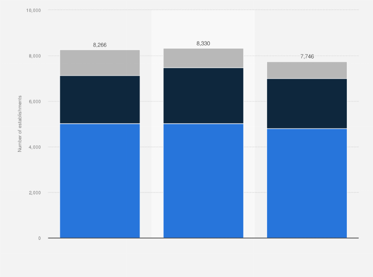 Statistic: Number of establishments in the broadcasting industry in the United States in 2022, by sector