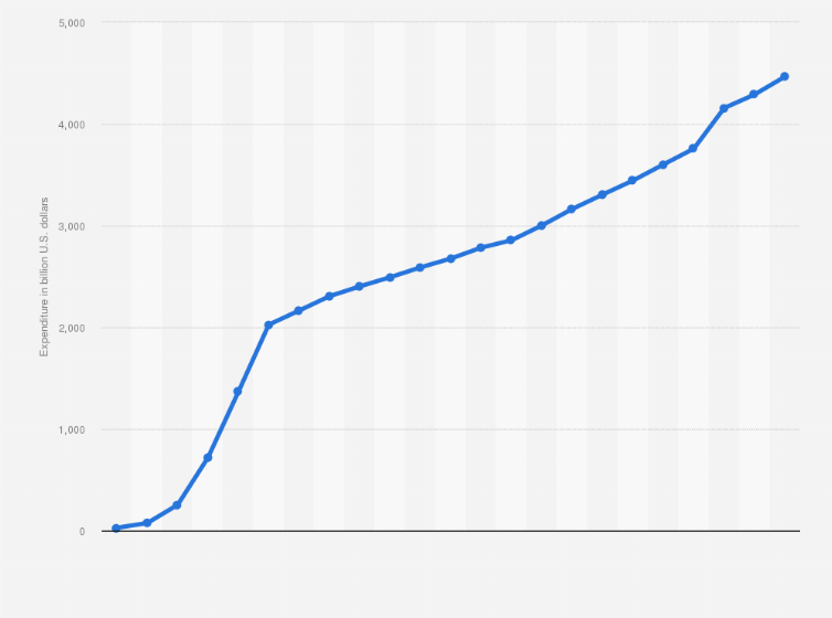 Statistic: U.S. national health expenditure from 1960 to 2022 (in billion U.S. dollars)