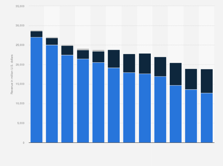 Statistic: Newspaper publishing revenue in the United States from 2010 to 2021, by media type (in million U.S. dollars)