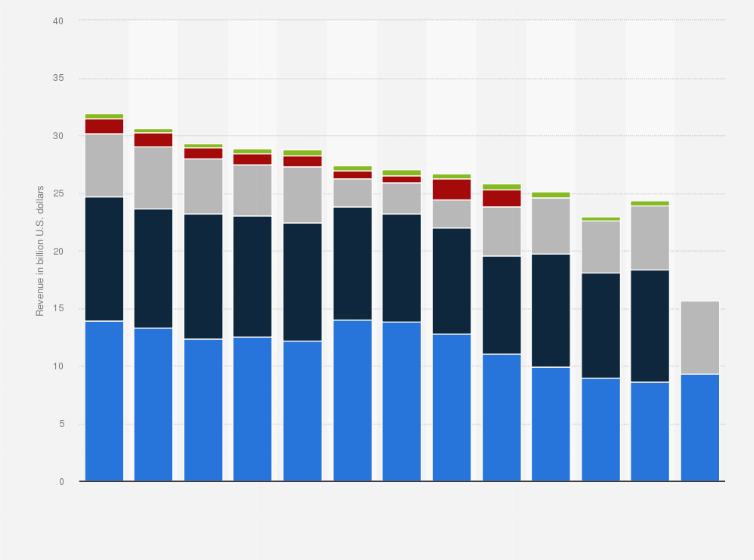 Statistic: Estimated revenue of periodical publishers in the United States from 2010 to 2022, by source (in billion U.S. dollars)