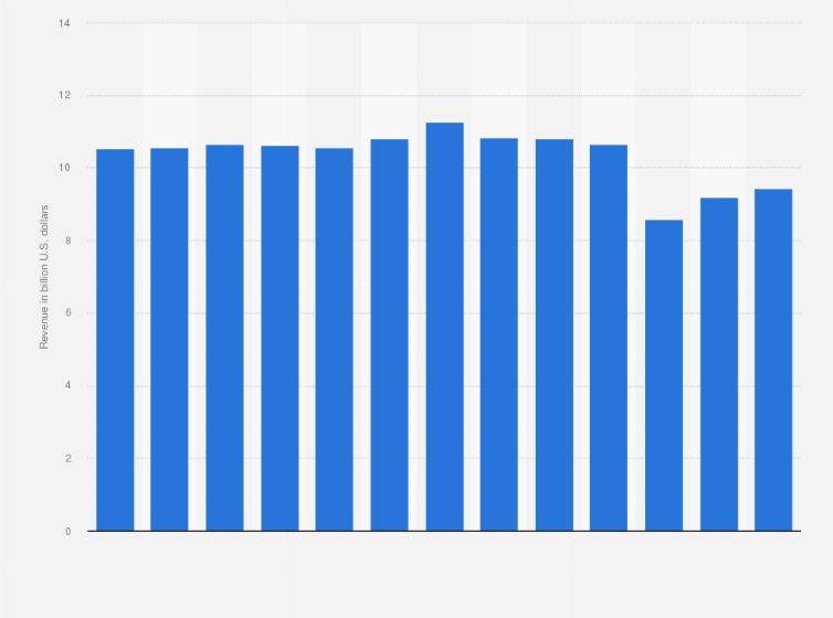 Statistic: Air time revenue of U.S. radio stations from 2010 to 2022 (in billion U.S. dollars)
