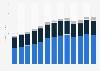 Revenue generated by providers of cable and other subscription programming in the United States from 2010 to 2022, by source (in million U.S. dollars)