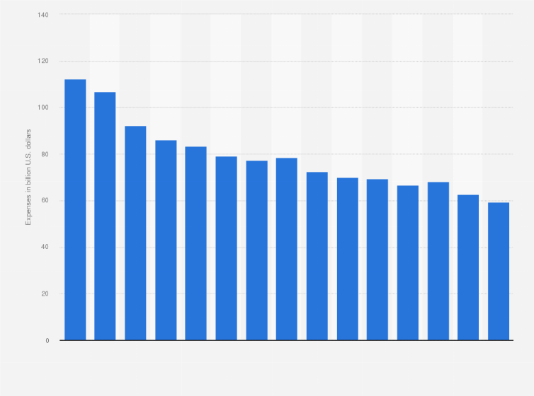 Statistic: Estimated expenses of the U.S. print publishing industry from 2007 to 2021 (in billion U.S. dollars)
