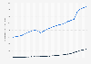 Total and e-commerce value of U.S. retail trade sales from 2000 to 2024 (in billion U.S. dollars)
