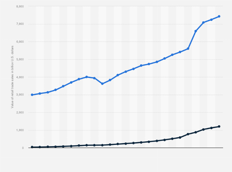 Statistic: Total and e-commerce value of U.S. retail trade sales from 2000 to 2024 (in billion U.S. dollars)