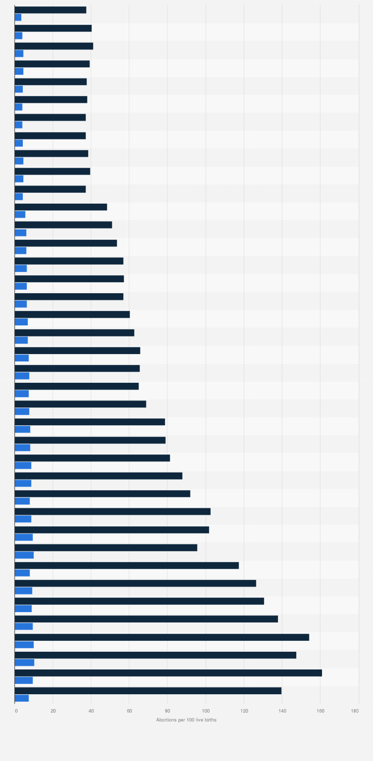 Statistic: Number of legal abortions per 100 live births in the U.S. from 1973 to 2022, by marital status*