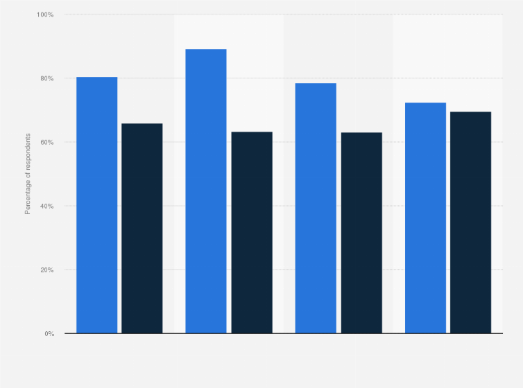 Statistic: When did you use your mobile device for travel information?*