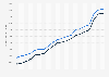 Total mail-order and e-commerce sales of books in the United States from 2003 to 2022 (in million U.S. dollars)