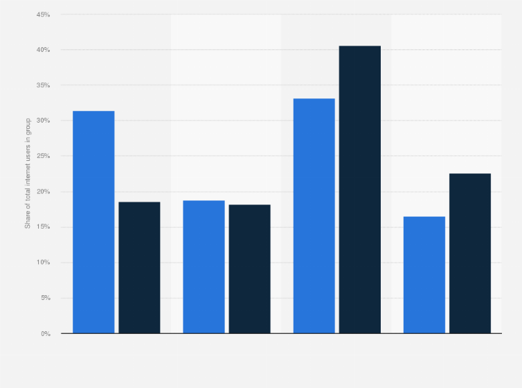 Statistic: Distribution of the adult U.S. population with home and work internet access in 2016, by household income