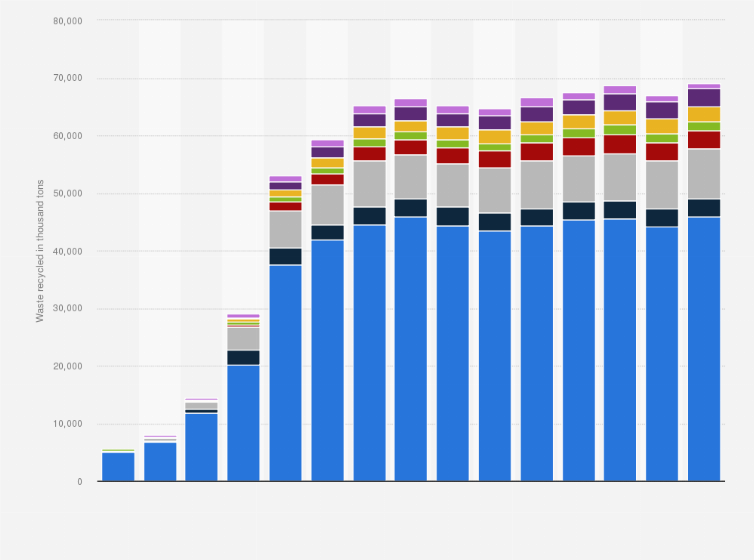 Statistic: Municipal solid waste (MSW) recycled in the United States from 1960 to 2018, by material (in 1,000 tons)