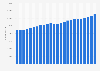 Number of registered nurses in the U.S. from 2001 to 2024