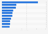 Leading global insurance companies worldwide in 2023, by revenue (in billion U.S. dollars)