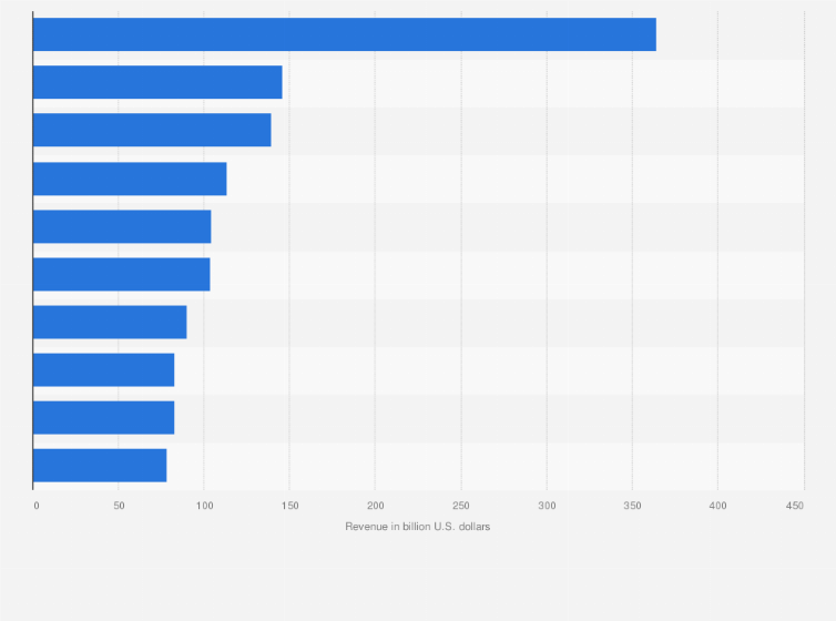 Statistic: Leading global insurance companies worldwide in 2023, by revenue (in billion U.S. dollars)