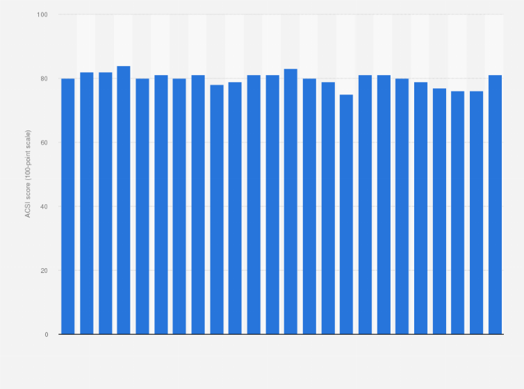 Statistic: U.S. customer satisfaction with eBay Inc. from 2000 to 2023 (index score)