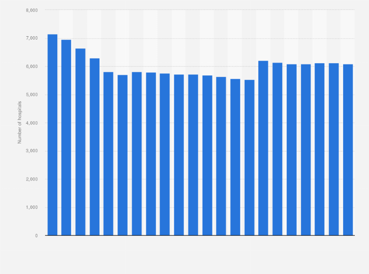 Statistic: Number of all hospitals in the United States from 1975 to 2023