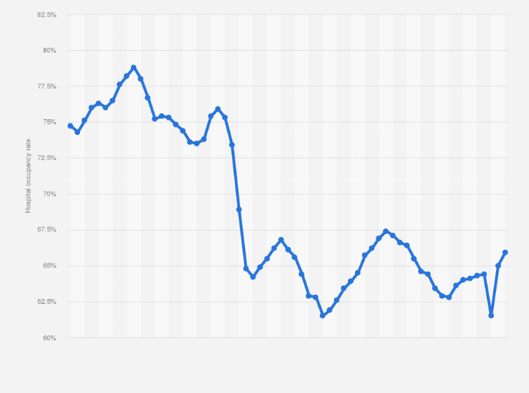 Statistic: Acute care hospital bed occupancy rate in the U.S. from 1960 to 2022