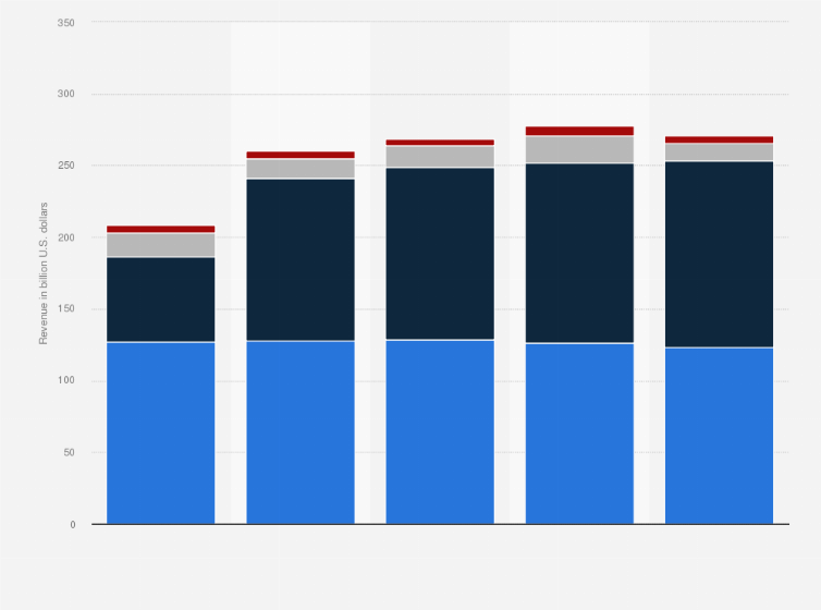Statistic: Distribution of the satellite industry revenue worldwide by sector from 2015 to 2019 (in billion U.S. dollars)