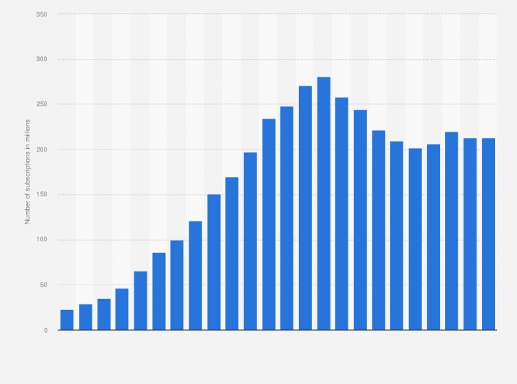 Statistic: Number of mobile cellular subscriptions in Brazil from 2000 to 2023 (in millions)