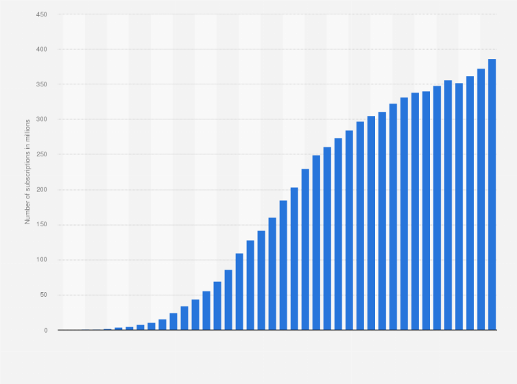 Statistic: Number of mobile cellular subscriptions in the United States from 1984 to 2023 (in millions)