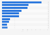 Sales of the leading single-serve frozen dinner brands in the United States in 2025 (in million U.S. dollars)