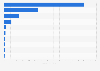Sales of the leading frozen mixed vegetable brands in the United States as of January 2024 (in million U.S. dollars)