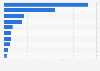 Sales of the leading shredded/grated cheese brands of the United States in 2024 (in million U.S. dollars)