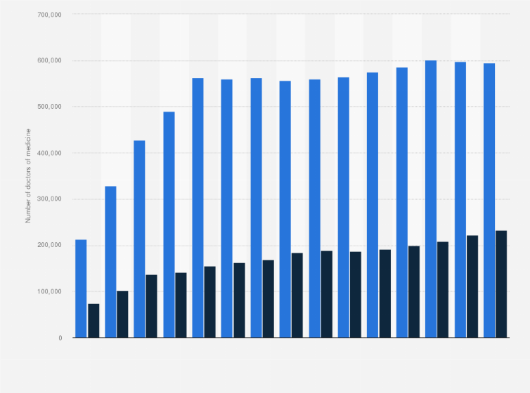 Statistic: Active doctors of medicine in office- and hospital-based practice in the U.S. from 1975 to 2015*