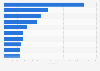 Top 10 U.S. states by number of active dentists in 2023