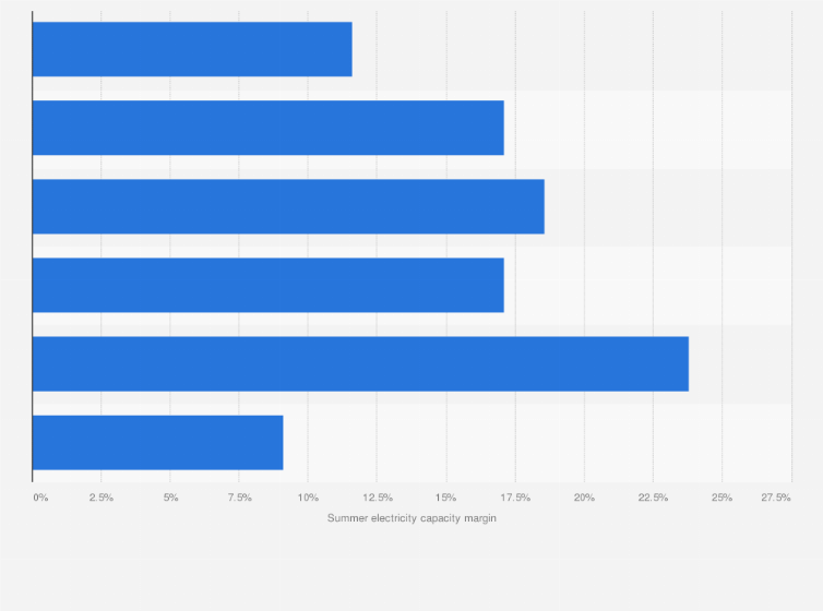Statistic: U.S. electricity summer capacity margin* by NERC margin in 2012