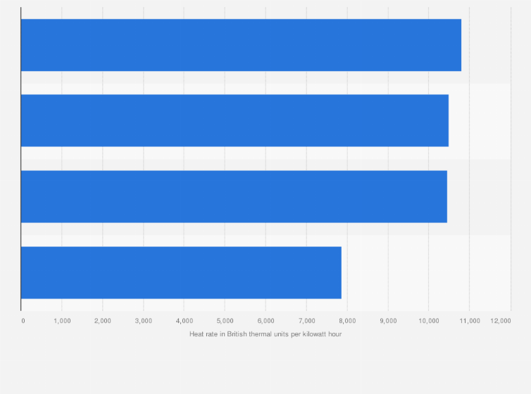 Statistic: Average operating heat rates for various energy sources in the U.S. in 2016 (in British thermal units per kilowatt hour)