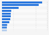 Ranking of the top export trading partners of the United States for trade goods in 2023 (in billion U.S. dollars)