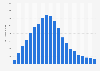 Value of digital music singles downloaded in the United States from 2004 to 2024 (in million U.S. dollars)