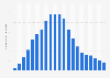 Number of digital music album downloads in the United States from 2004 to 2024 (in millions)