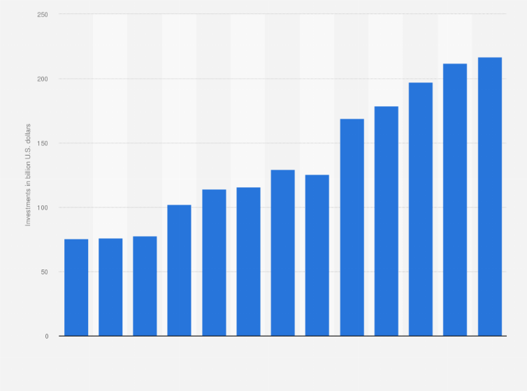 Statistic: Value of investments in wind energy worldwide from 2011 to 2023 (in billion U.S. dollars)