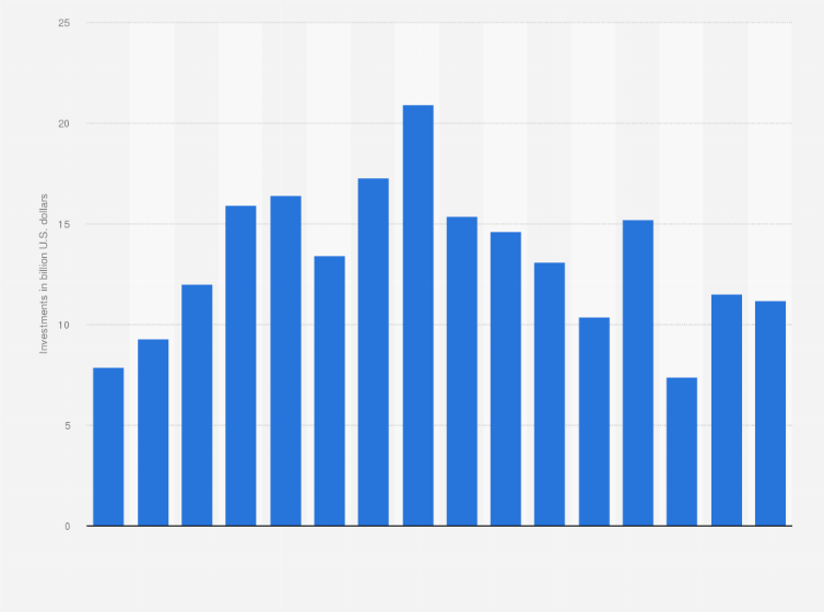 Statistic: Investments in biomass and waste energy technologies worldwide from 2004 to 2019 (in billion U.S. dollars)