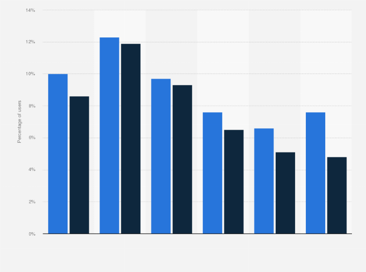 Statistic: Share of Facebook users in the United States as of January 2025, by age group and gender