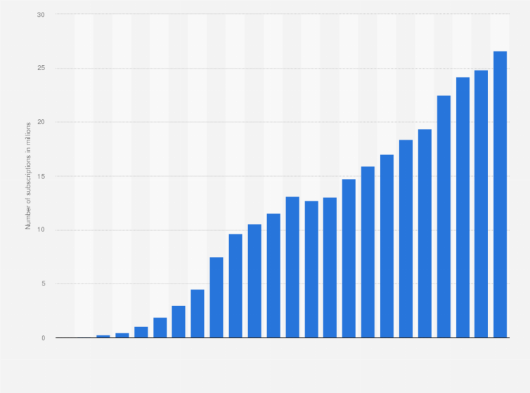 Statistic: Number of fixed broadband subscriptions in Mexico from 2000 to 2023 (in millions)