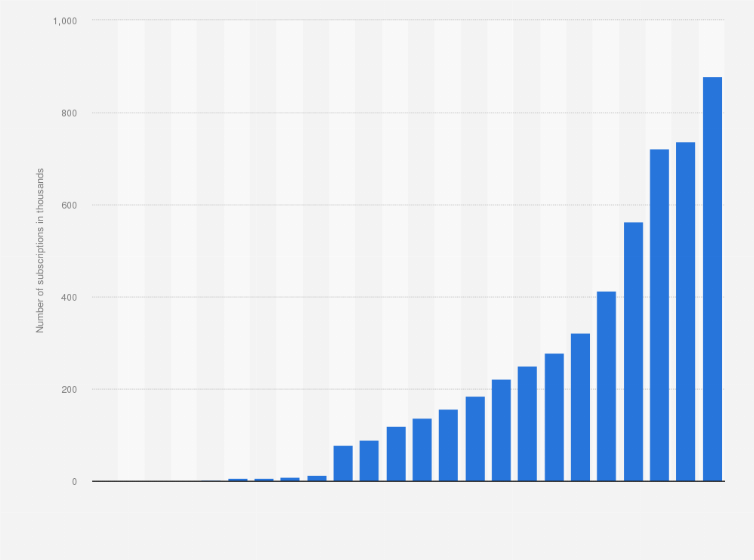 Statistic: Number of fixed broadband subscriptions in Paraguay from 2000 to 2023 (in 1,000s)