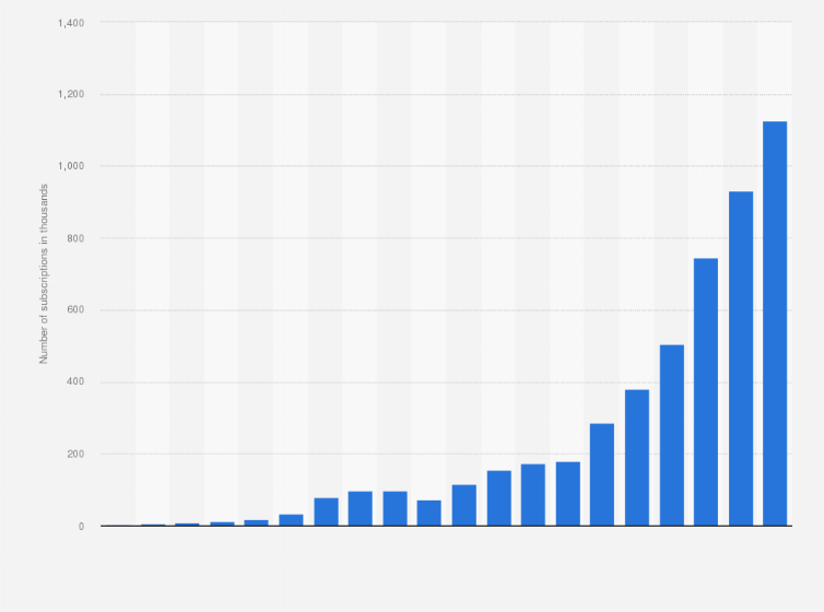 Statistic: Number of fixed broadband subscriptions in Bolivia from 2002 to 2021 (in 1,000s)