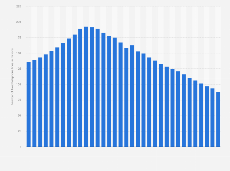 Statistic: Number of fixed telephone subscriptions in the United States from 1990 to 2023 (in millions)