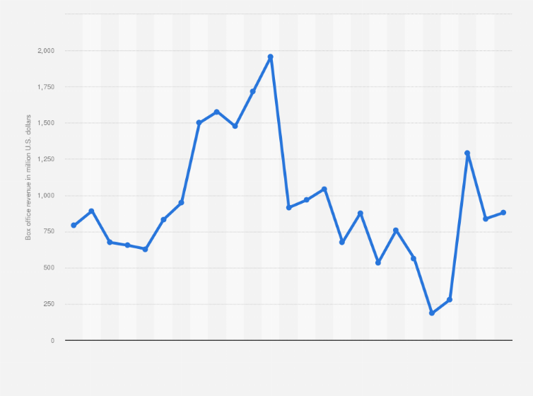 Statistic: Box office revenue of Paramount in the United States and Canada from 2000 to 2024 (in million U.S. dollars)