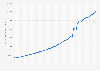 Retail e-commerce sales in the United States from 1st quarter 2009 to 3rd quarter 2024 (in million U.S. dollars)